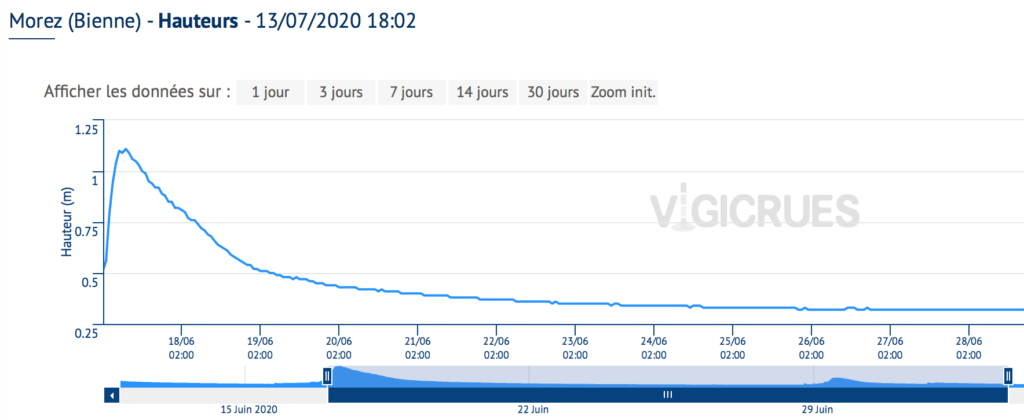Franche-Comté, le régime des précipitations change… et la pêche aussi !